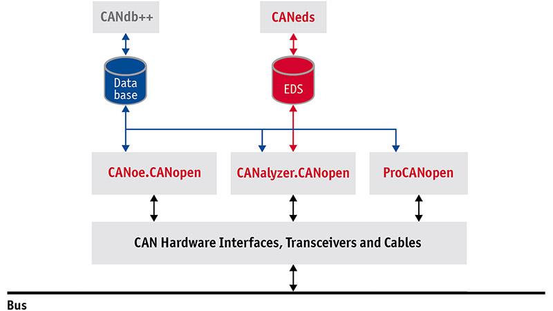 پروتکل ارتباطی CANopen